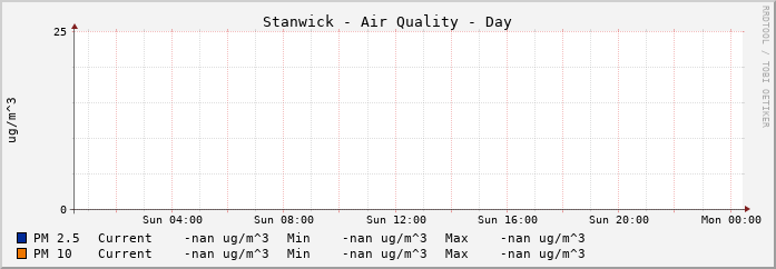 Stanwick Air Quality