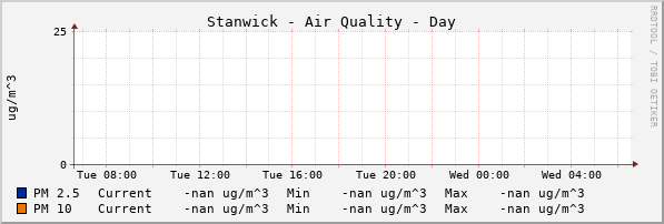 Stanwick Air Quality