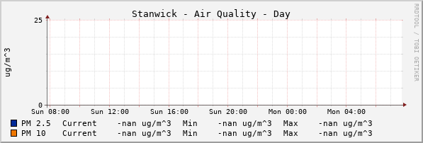 Stanwick Air Quality