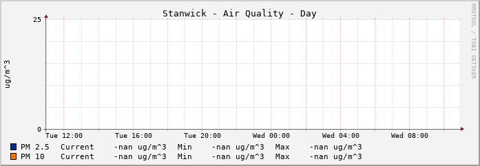 Stanwick Air Quality