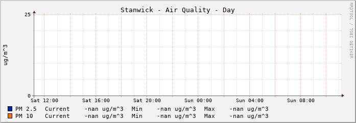 Stanwick Air Quality