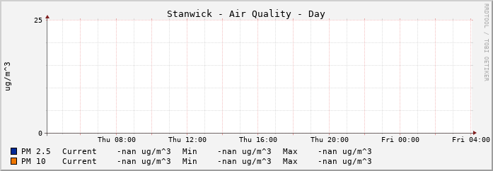 Stanwick Air Quality