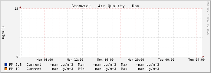 Stanwick Air Quality
