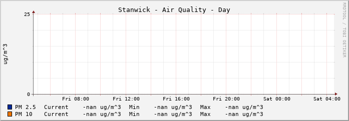 Stanwick Air Quality