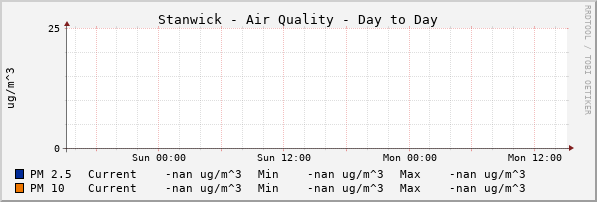 Stanwick Quality Day to Day