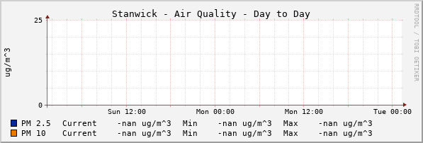 Stanwick Quality Day to Day