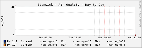 Stanwick Quality Day to Day