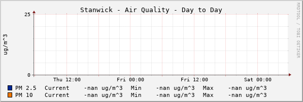 Stanwick Quality Day to Day