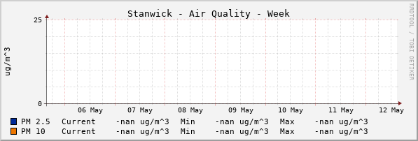 Stanwick Quality Week
