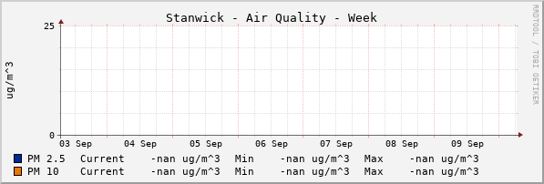 Stanwick Quality Week