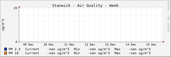 Stanwick Quality Week
