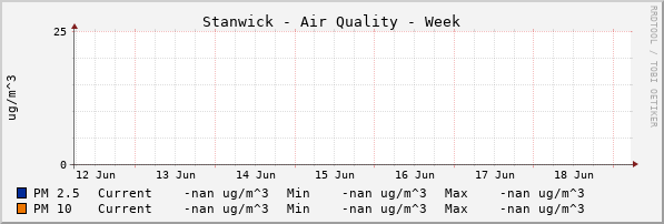 Stanwick Quality Week