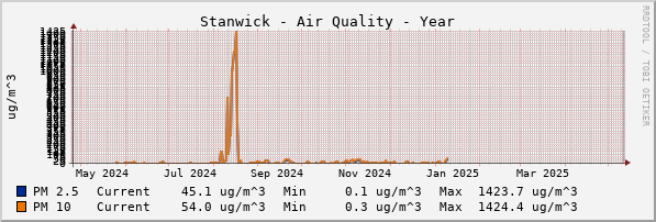 Stanwick Quality Year