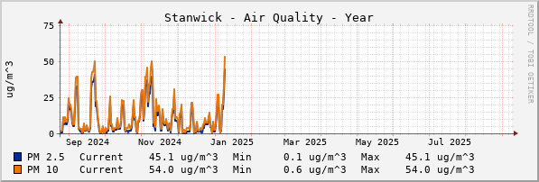 Stanwick Quality Year