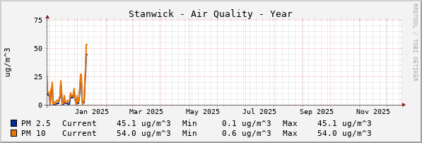 Stanwick Quality Year
