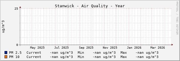 Stanwick Quality Year