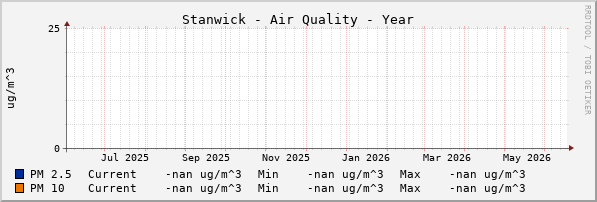 Stanwick Quality Year