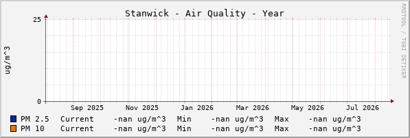 Stanwick Quality Year