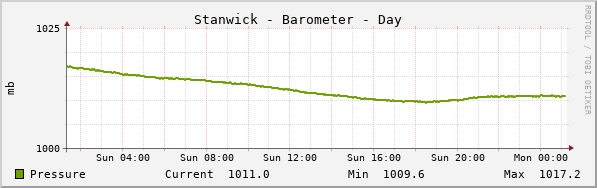 Stanwick Pressure