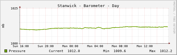 Stanwick Barometer Day