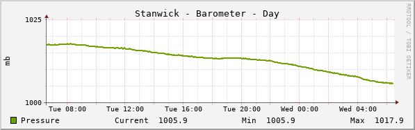 Stanwick Barometer Day