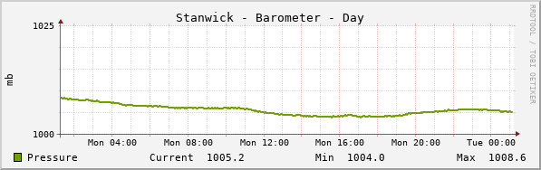 Stanwick Barometer Day