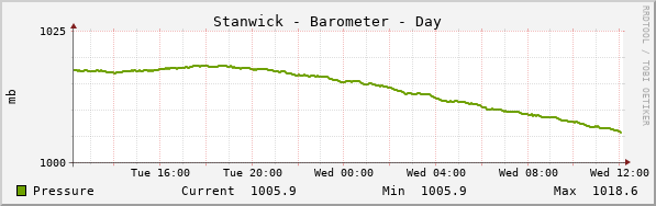 Stanwick Barometer Day