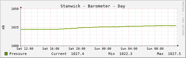 Stanwick Barometer Day