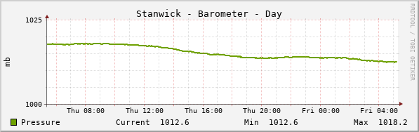 Stanwick Pressure