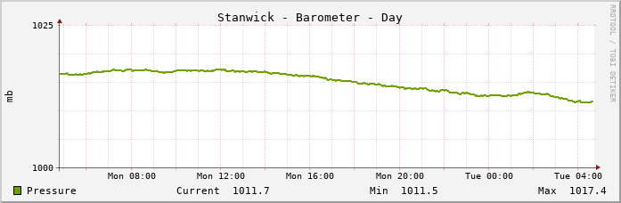 Stanwick Pressure
