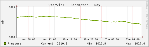 Stanwick Barometer Day