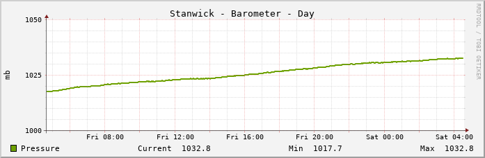 Stanwick Pressure