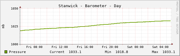 Stanwick Barometer Day