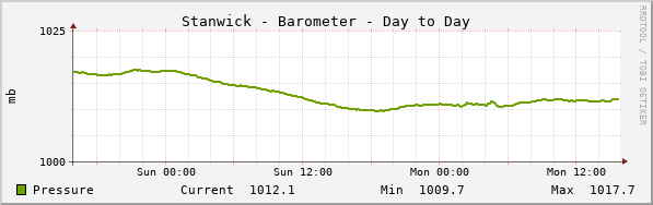 Stanwick Barometer Day to Day