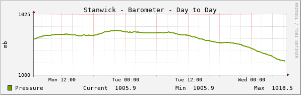 Stanwick Barometer Day to Day
