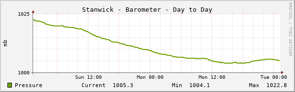 Stanwick Barometer Day to Day
