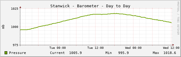 Stanwick Barometer Day to Day