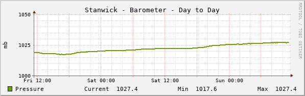 Stanwick Barometer Day to Day