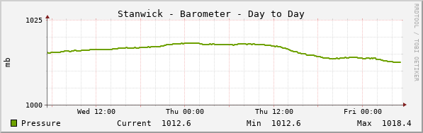 Stanwick Barometer Day to Day