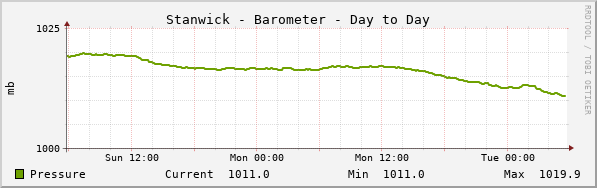 Stanwick Barometer Day to Day