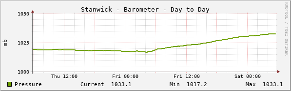 Stanwick Barometer Day to Day