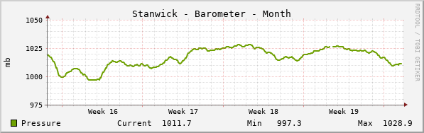 Stanwick Barometer Month