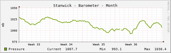 Stanwick Barometer Month