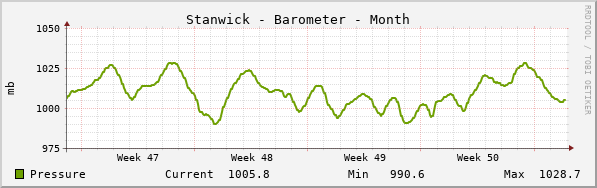 Stanwick Barometer Month