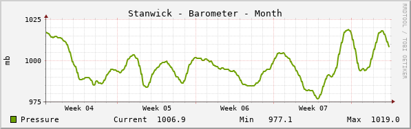 Stanwick Barometer Month