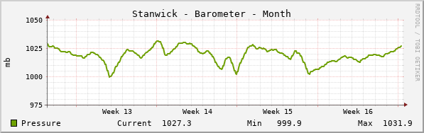 Stanwick Barometer Month