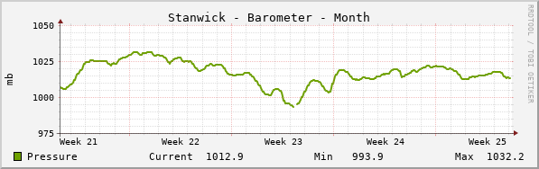 Stanwick Barometer Month