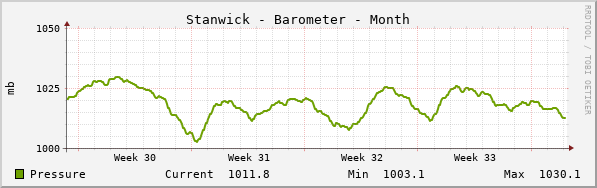 Stanwick Barometer Month