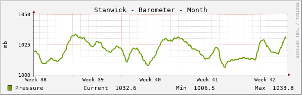 Stanwick Barometer Month