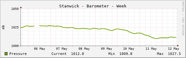 Stanwick Barometer Week